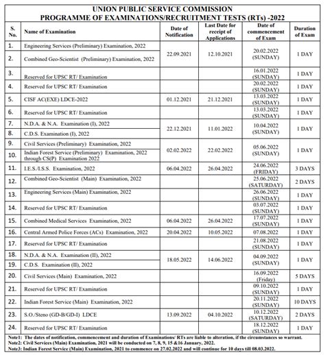 UPSC CALENDAR 2022: DATES FOR CSE AND IFoS EXAM RELEASED