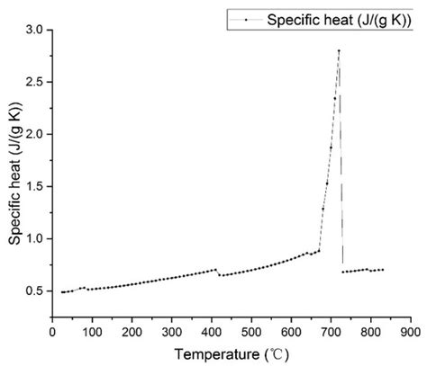 The Evolution of Microstructure for Carburizing and Quenching 17CrNiMo6 ...