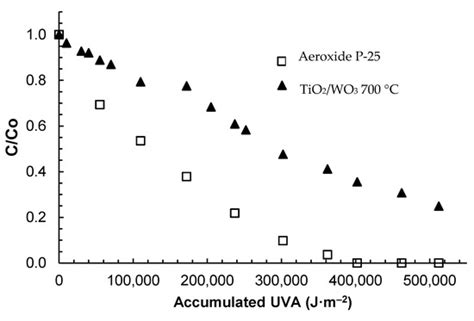 Degradation and Loss of Antibacterial Activity of Commercial ...