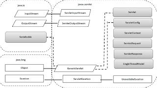 Image result for Java Servlet API Interface