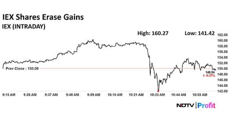 IEX shares swing as CERC clarifies coupling 'order' as 'direction ...