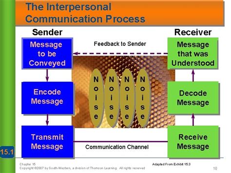 Image result for Perception Process in Communication