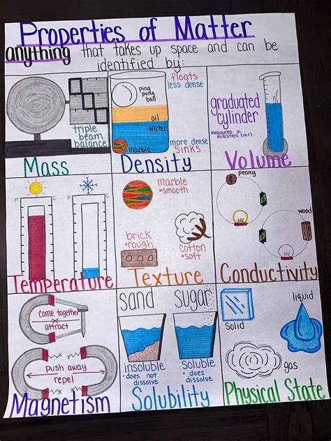 Properties of matter anchor chart for elementary middle and high school ...