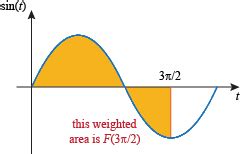 Image result for Second Fundamental Theorem of Integral Calculus Graph