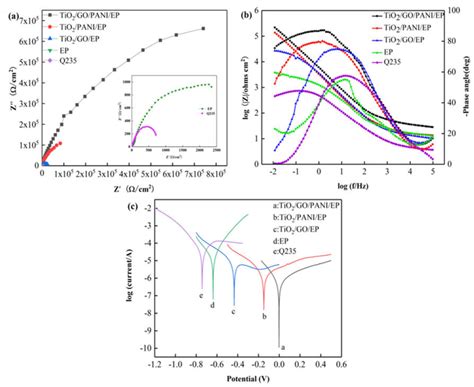 Design an Epoxy Coating with TiO2/GO/PANI Nanocomposites for Enhancing ...