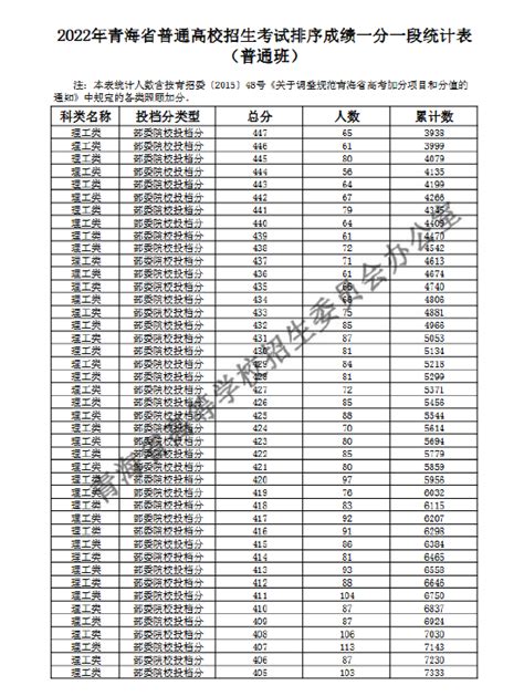 2022年青海省普通高校招生考试排序成绩一分一段统计表|高校招生_新浪教育_新浪网