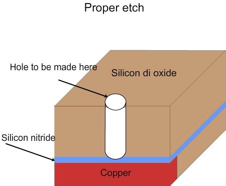 Introduction to Microelectronic Fabrication processes