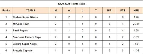 SA20 2024 Points Table: Updated standings after Sunrisers Eastern Cape ...