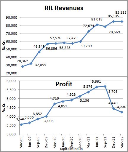 Reliance Q4 2012 Results in Charts » Capitalmind - Better Investing