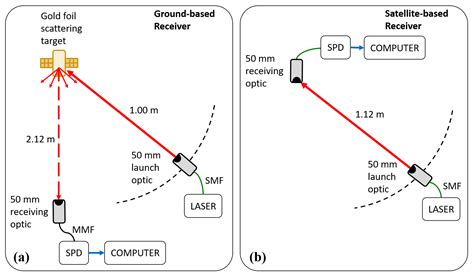 Vulnerability of Satellite Quantum Key Distribution to Disruption from ...
