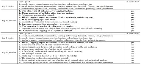 Collaborative Deep Learning for Recommender Systems
