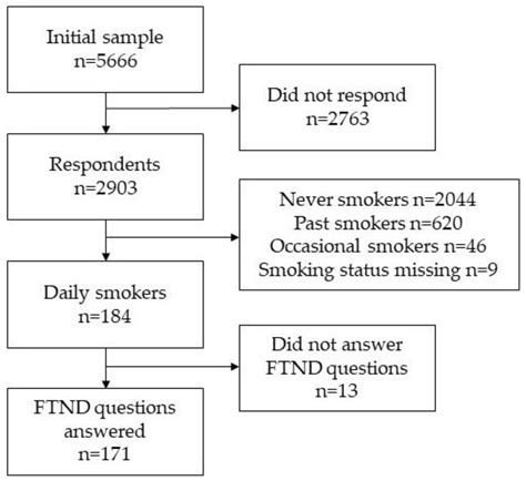 Nicotine Dependence and Factors Related to Smoking Cessation among ...