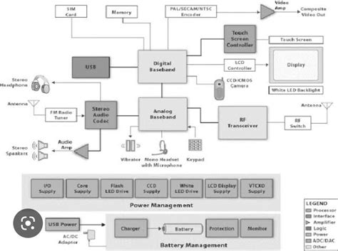 Block diagram of cell phone - Brainly.in