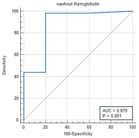 Significance of Washout Thyroglobulin Measurement in Detecting Thyroid ...
