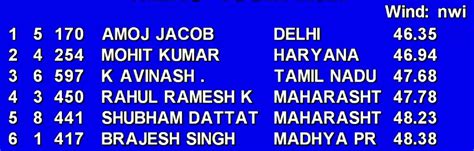 Federation Cup Athletics: Tajinder Pal Singh clinches gold, Jeswin ...