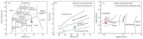 Zircon U-Pb-Hf Isotopes and Whole-Rock Geochemistry of the “Kulumudi ...