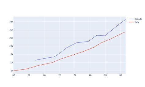 Image result for Line Graph in Python