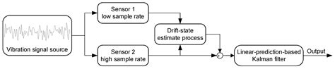 Fusion of High-Dynamic and Low-Drift Sensors Using Kalman Filters