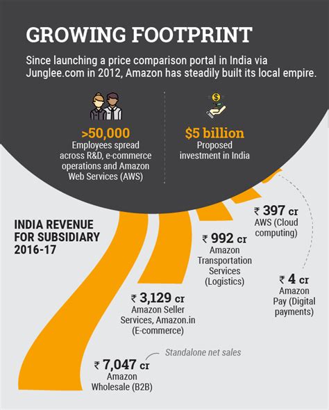 How Amazon is building its India biz via strategic bets
