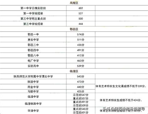 2023年咸阳中考最低录取控制分数线_初三网