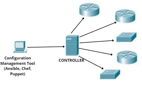 Configuration Management Example 的图像结果