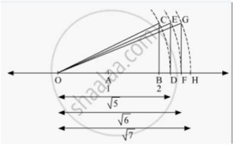 draw a number line of irrational numbers root 7 - Brainly.in
