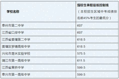 2022年江苏泰州中考成绩查询时间：6月26日10时（附查分入口）