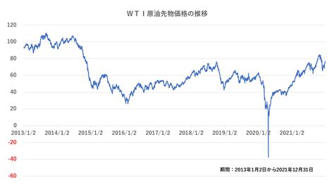 WTI原油先物とETFの関係｜投資のヒント｜シンプレクスETF