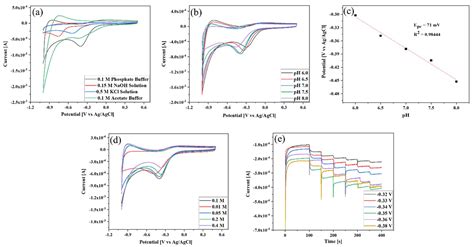 Ultrasensitive Nonenzymatic Real-Time Hydrogen Peroxide Monitoring ...