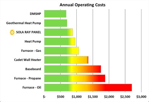 Image result for Graphs of the Operating Cost