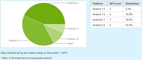 Image result for Android Version Users Chart