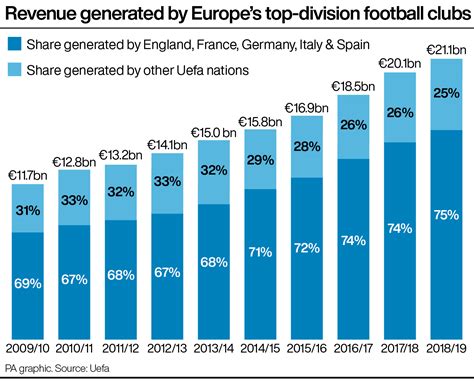 Premier League clubs generate more revenue than 50 of 55 UEFA nations combined - Sports Mole