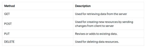 Image result for Zoho API Read Records API
