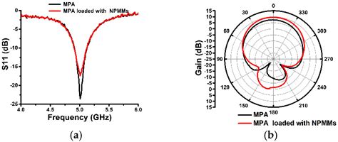 A Simple Linear-Type Negative Permittivity Metamaterials Substrate ...