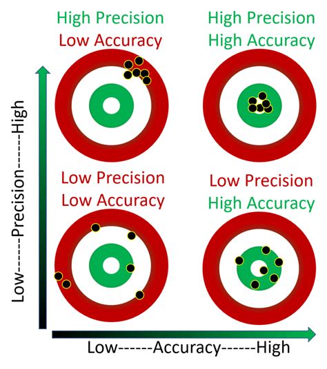 Accuracy and Precision Explained 的图像结果
