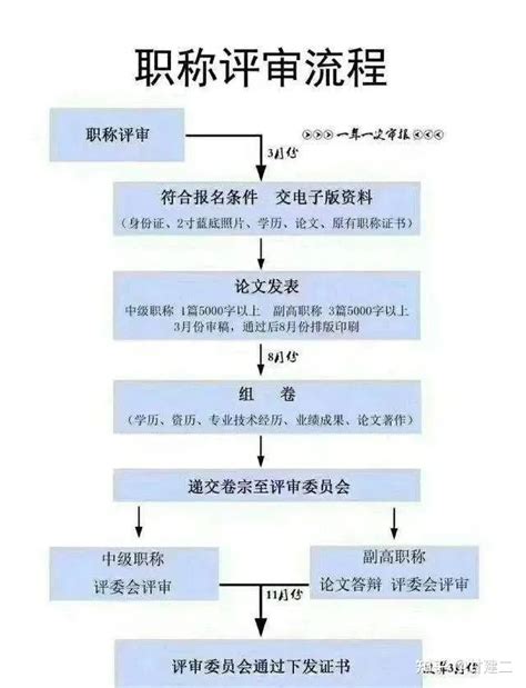 职称申报流程图-成都工业学院党委教师工作部/人事处