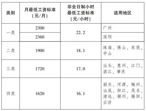 2023年东莞最低工资标准规定,多少钱一个月