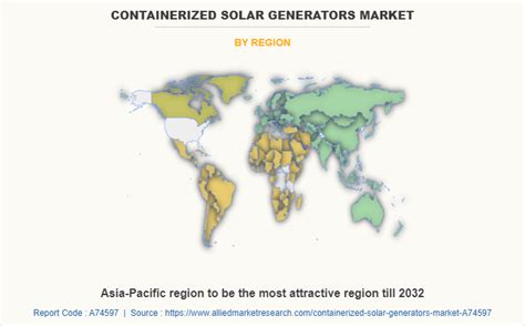Containerized Solar Generators Market Size, Share - 2032