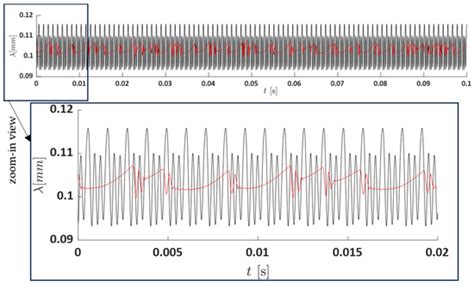 Nonlinear Dynamics of a Coupled Electromechanical Transmission