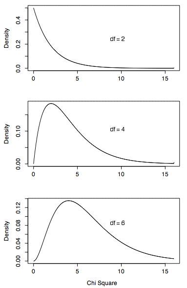 Image result for Chi-Square Distribution Explained