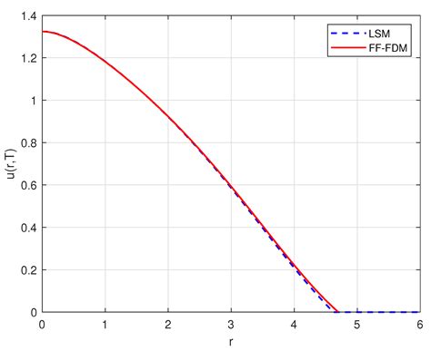 Qualitative Numerical Analysis of a Free-Boundary Diffusive Logistic Model