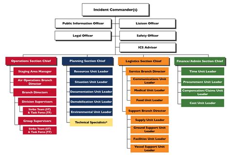 Incident Command System The Incident Command System ScienceDirect