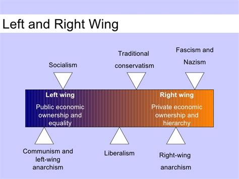 Image result for Left and Right Wing Explained