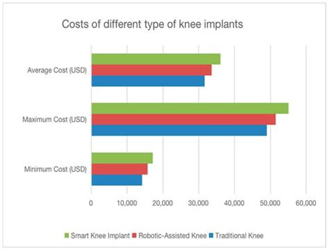 Investigating Smart Knee Implants