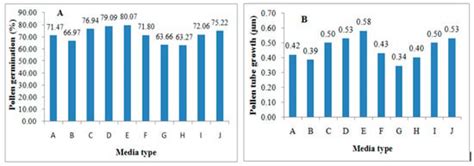 Effects of Sucrose, Boric Acid, pH, and Incubation Time on in Vitro ...