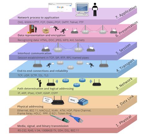 Image result for OSI Model Visualization