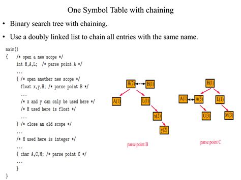 Image result for Symbol Table in Compiler Design Drawing