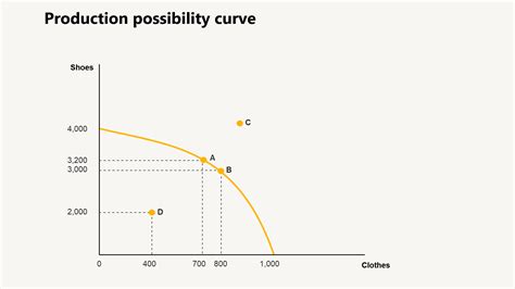 Product Possibilities Curve Worksheet
