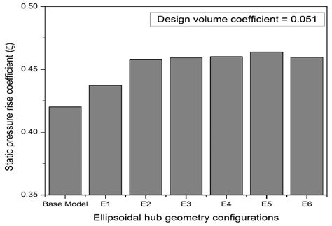Numerical Investigations and Artificial Neural Network-Based ...