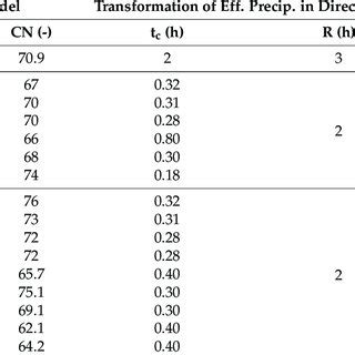 Image result for HEC-HMS Lumped Model